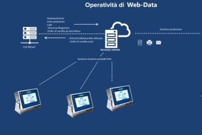 Software di Pesatura : tipologie e campi di utilizzo